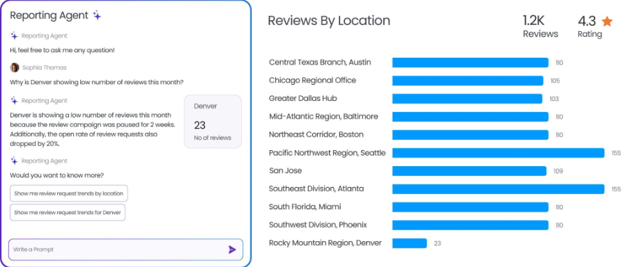 Birdeye Reporting Agent analyzing review volume by location and explaining a decline in reviews for one location.