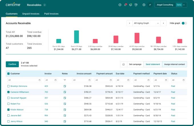 Centime accounts receivable dashboard displaying overdue invoices, aging graph, customer balances, and payment status.