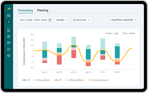 Centime cash flow forecasting dashboard displaying projected accounts receivable, accounts payable, and closing cash balance over time.