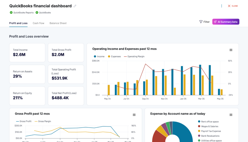 QuickBooks Online financial dashboard displaying profit and loss, cash flow, operating income, and expense reports.