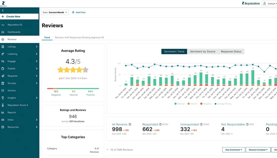 Reputation review dashboard showing average rating, sentiment trends, review counts, and response status across multiple locations.