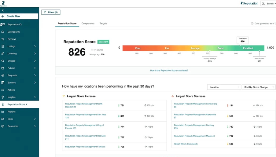 Reputation Score dashboard showing an overall score, industry benchmarks, and location-level increases and decreases.