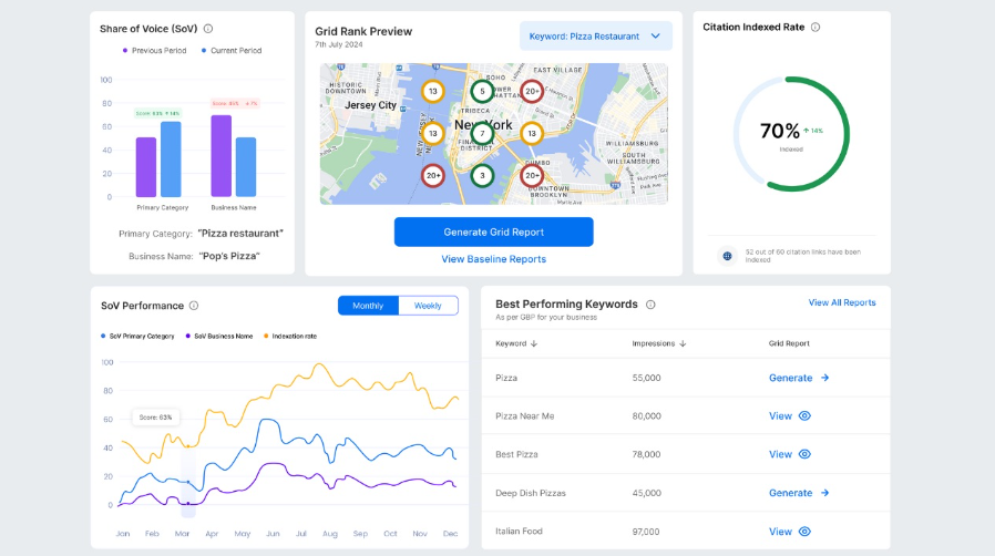 Synup Share of Voice dashboard showing local grid rankings, citation indexation, keyword performance, and search visibility trends.