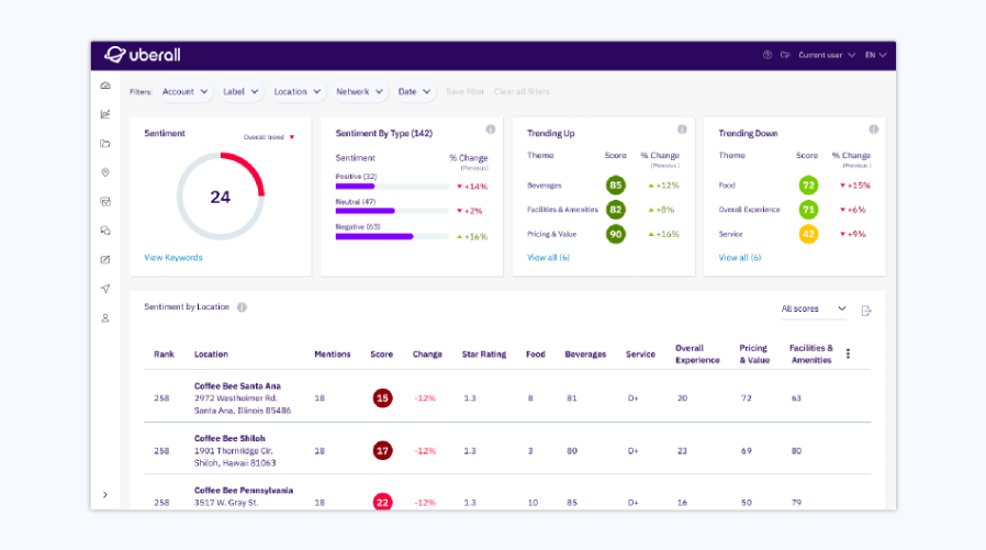 Uberall sentiment analysis dashboard showing sentiment scores, trending themes, and location-level customer feedback.