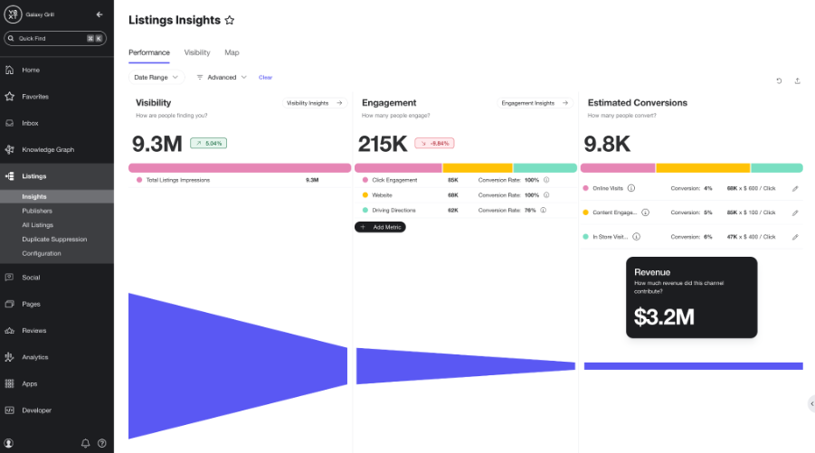 Yext Listings Insights dashboard showing visibility, engagement, estimated conversions, and revenue from business listings.
