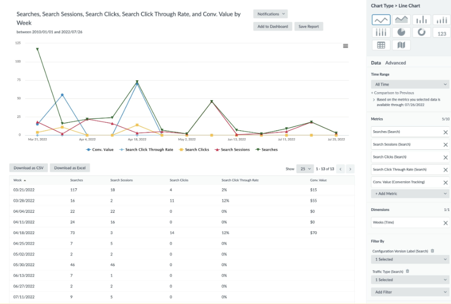Yext Search Analytics report showing weekly searches, search sessions, clicks, click-through rates, and conversion value.