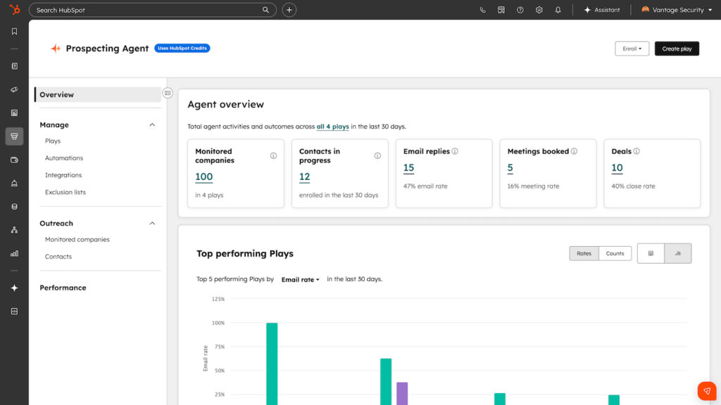 HubSpot Prospecting Agent overview showing monitored companies, active contacts, email replies, meetings booked, deals, and top-performing sales plays.