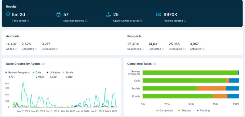 Regie.ai results dashboard showing time saved, meetings booked, opportunities created, pipeline value, prospect activity, and task completion.