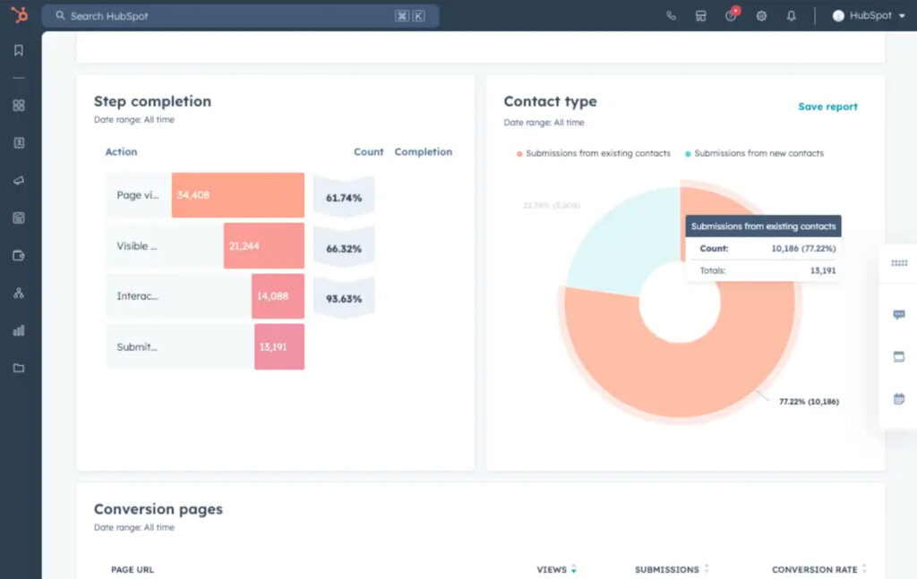 HubSpot lead capture dashboard showing conversion-step completion and form submissions from new and existing contacts.