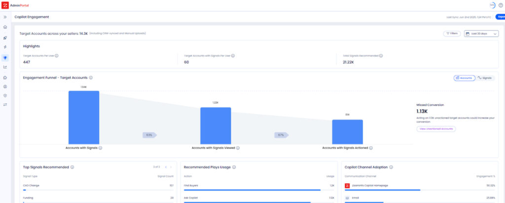ZoomInfo Copilot engagement dashboard showing target accounts with buyer signals, actions taken, and missed conversion opportunities.