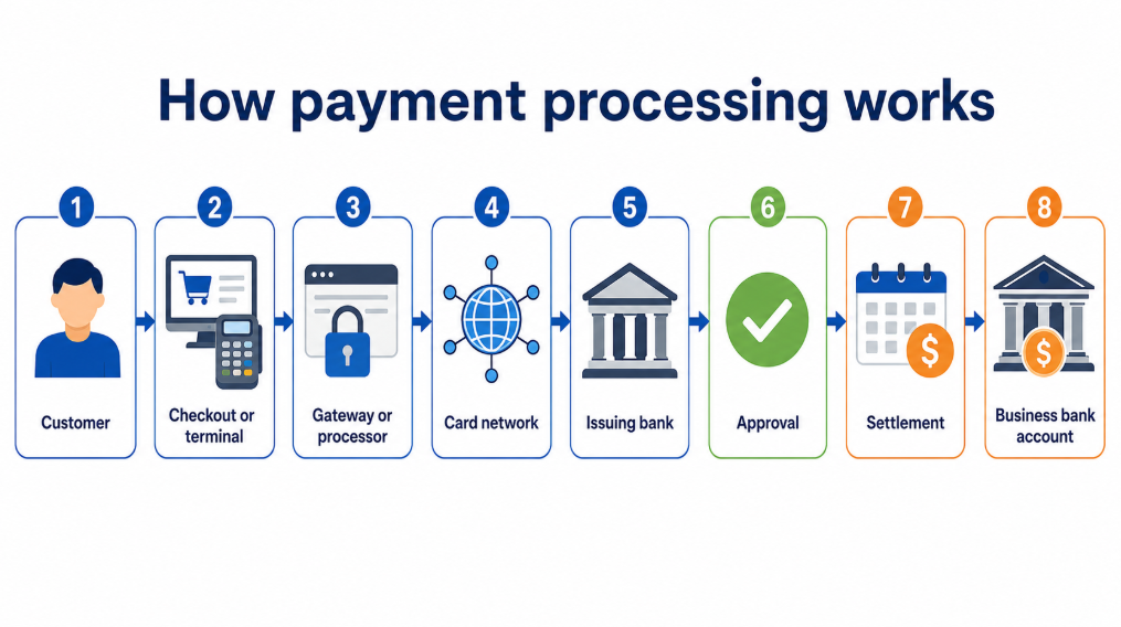 A card payment moves from the customer’s checkout through the processor, card network, and issuing bank before approval, settlement, and deposit.