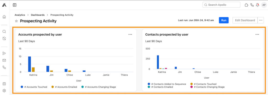 Apollo.io prospecting dashboard with charts comparing accounts and contacts reached by each sales rep over 90 days.