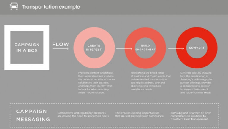 Samsung transportation Campaign-in-a-Box flow showing three stages: create interest, build engagement, and convert.