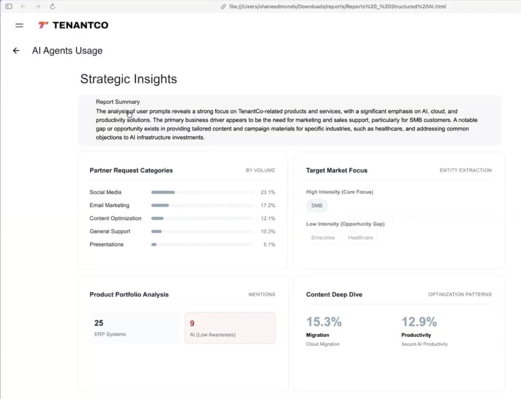 Structured AI usage report summarizing partner requests, target-market interest, product mentions, and content opportunities.