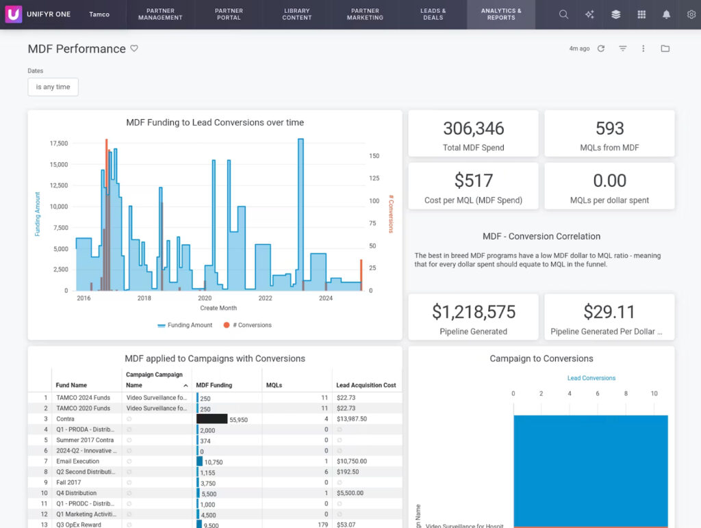 Unifyr MDF dashboard showing fund spend, marketing-qualified leads, cost per lead, conversions, and pipeline generated.