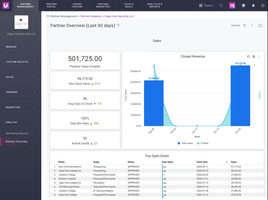 Unifyr partner overview showing pipeline value, won deals, win rate, active leads, closed revenue, and open opportunities.