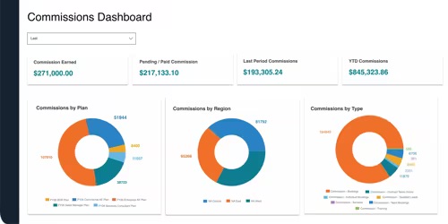 Xactly Incent commissions dashboard showing earned, pending, and YTD commissions by plan, region, and type.