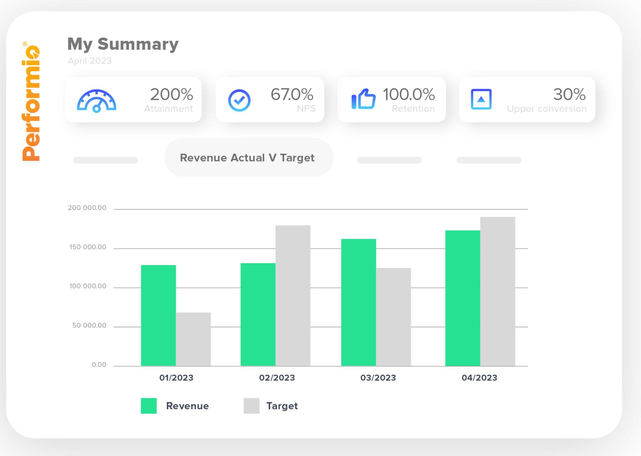 Performio dashboard showing quota attainment, retention, conversion, and revenue against target.
