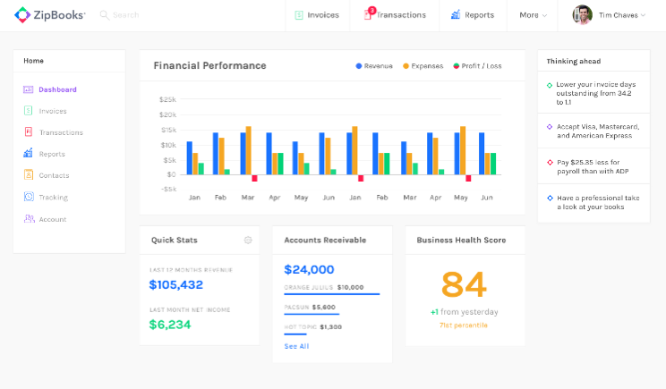 ZipBooks' reporting dashboard